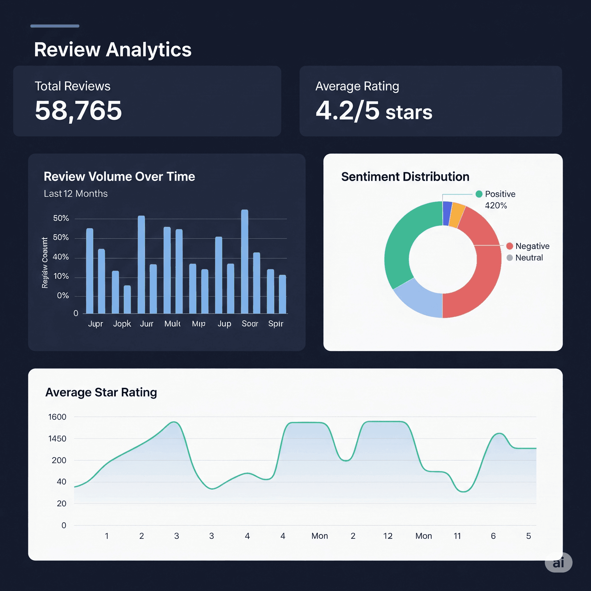     Detailed review trend reports, online reputation analytics dashboard, customer sentiment insights reporting